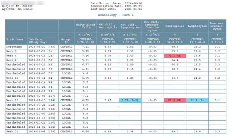 Vertical layout options for clinical research monitoring and management