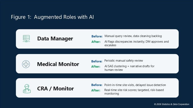 Figure1_Augmented Clinical Trial Roles With AI